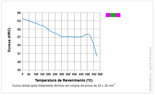 AÇO D2 CURSA DE REVENIMENTO